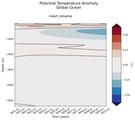 Trend of Global Ocean Potential Temperature Anomaly vs Depth